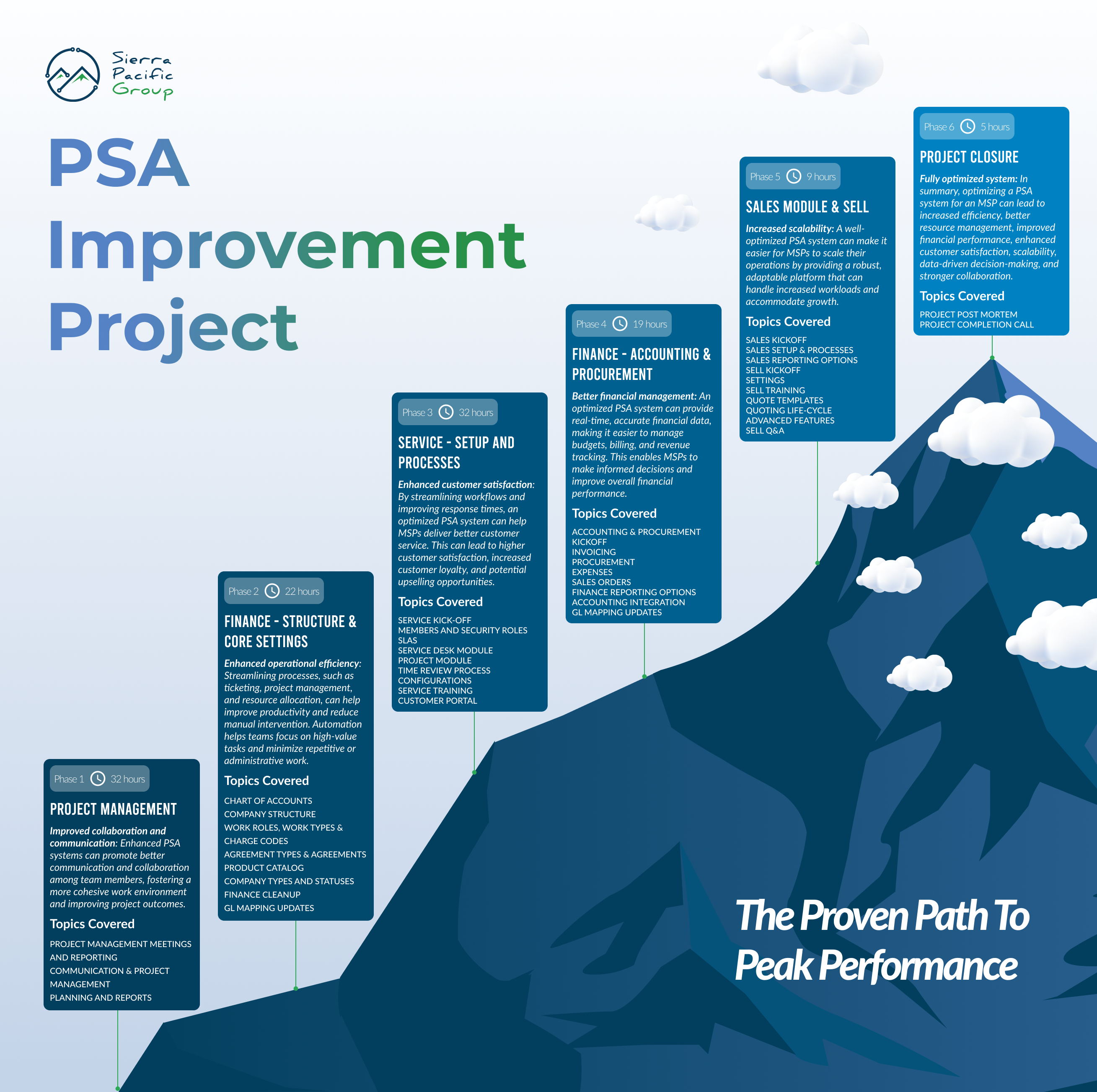 PSA Improvement Project