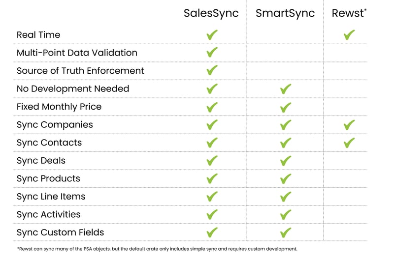 SalesSync Comparison with SmartSync and Rewst